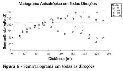 Análise de Fenômenos Isotrópicos e Anisotrópicos por Variografia